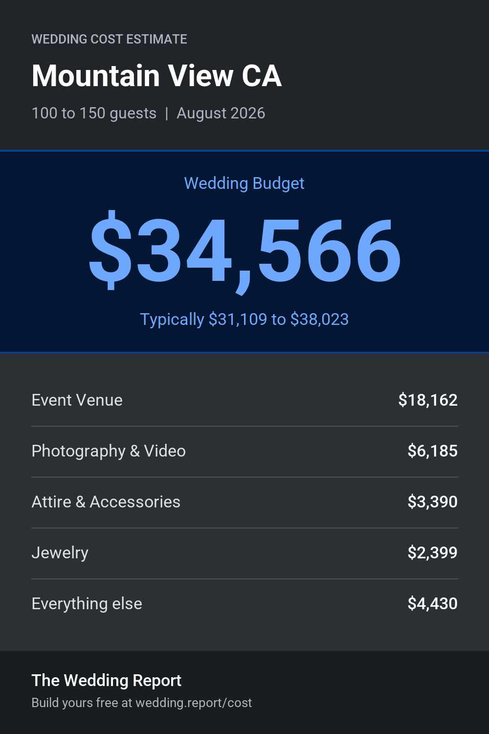 Wedding cost estimate for Mountain View CA