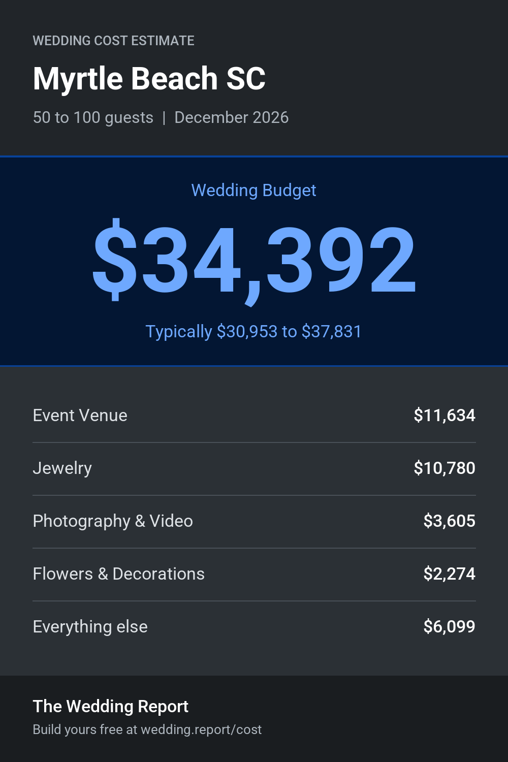Wedding cost estimate for Myrtle Beach SC