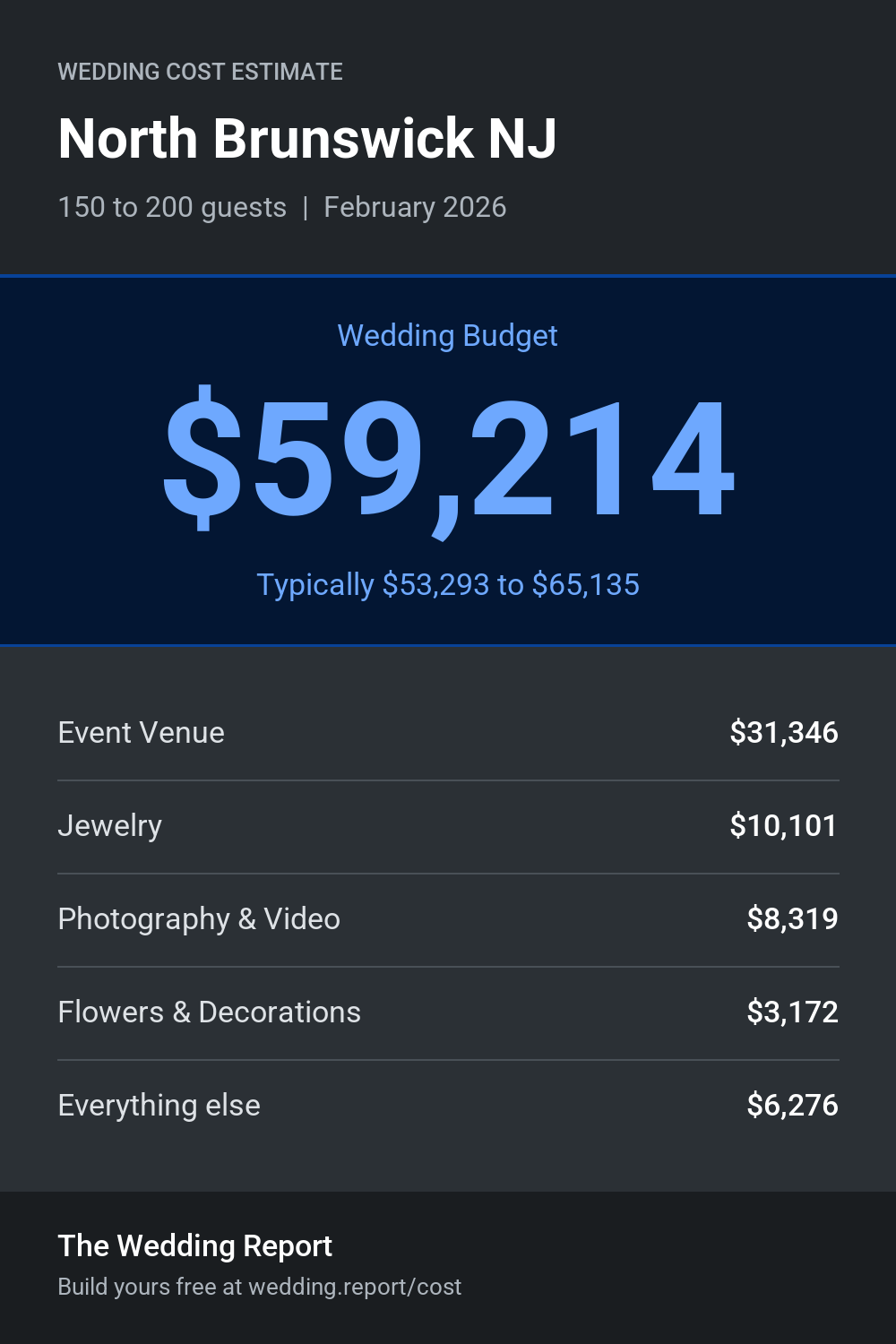 Wedding cost estimate for North Brunswick NJ