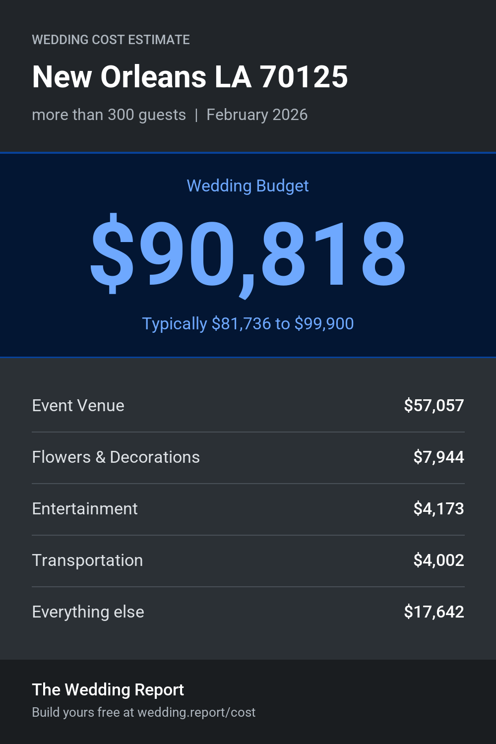 Wedding cost estimate