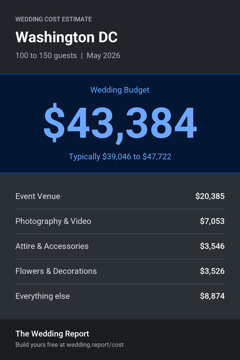 Wedding cost estimate for Washington DC