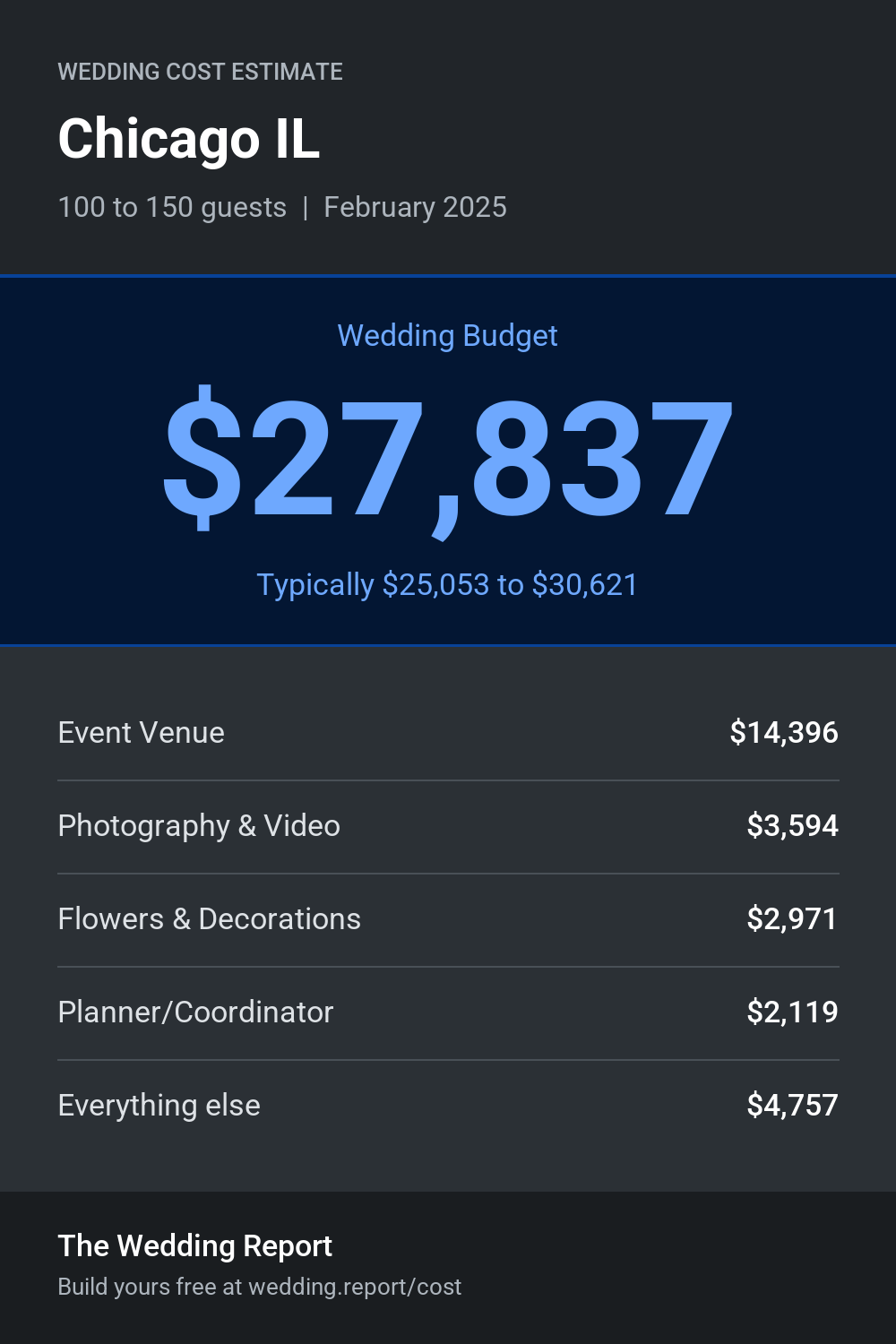 Wedding cost estimate for Chicago IL