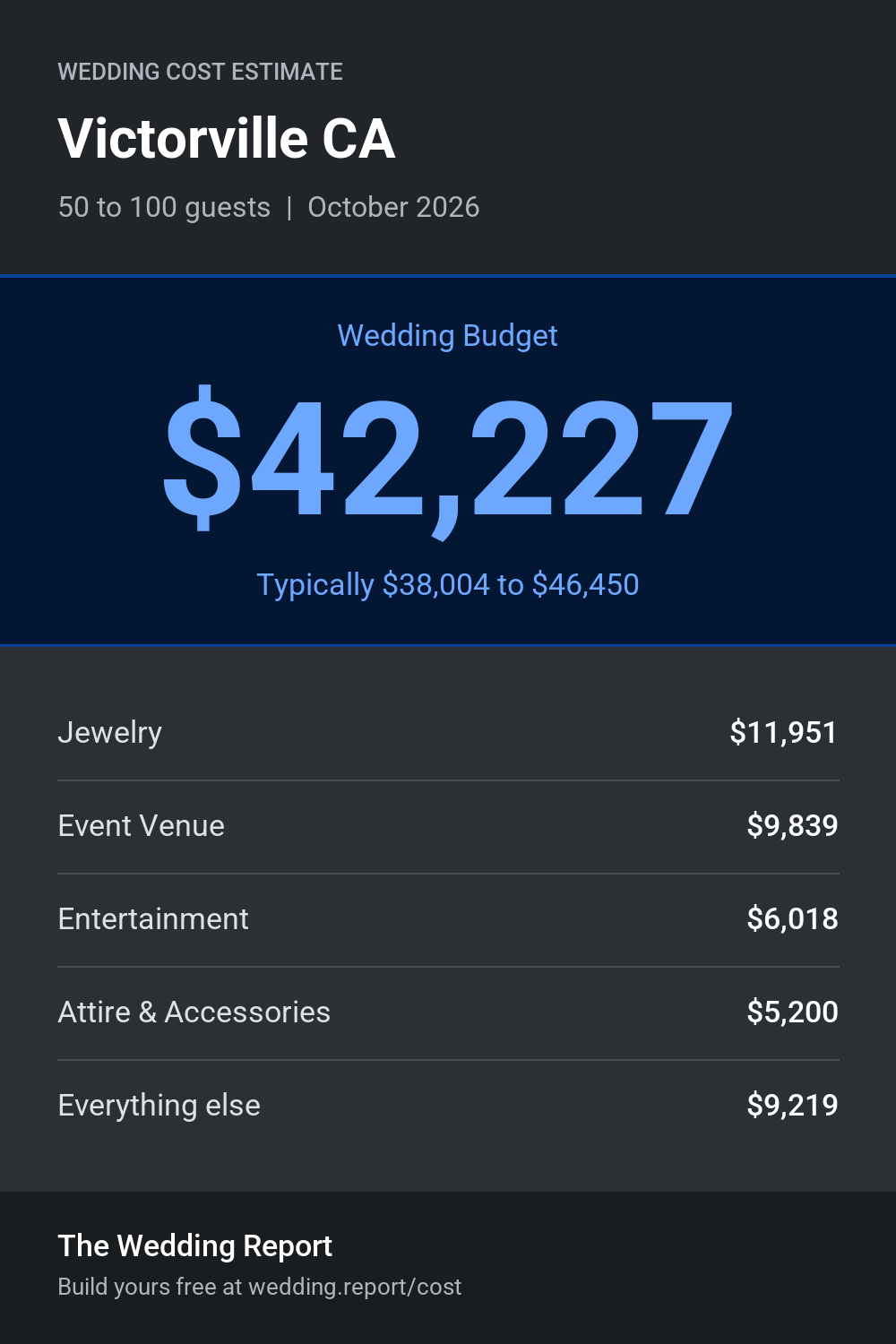 Wedding cost estimate for Victorville CA