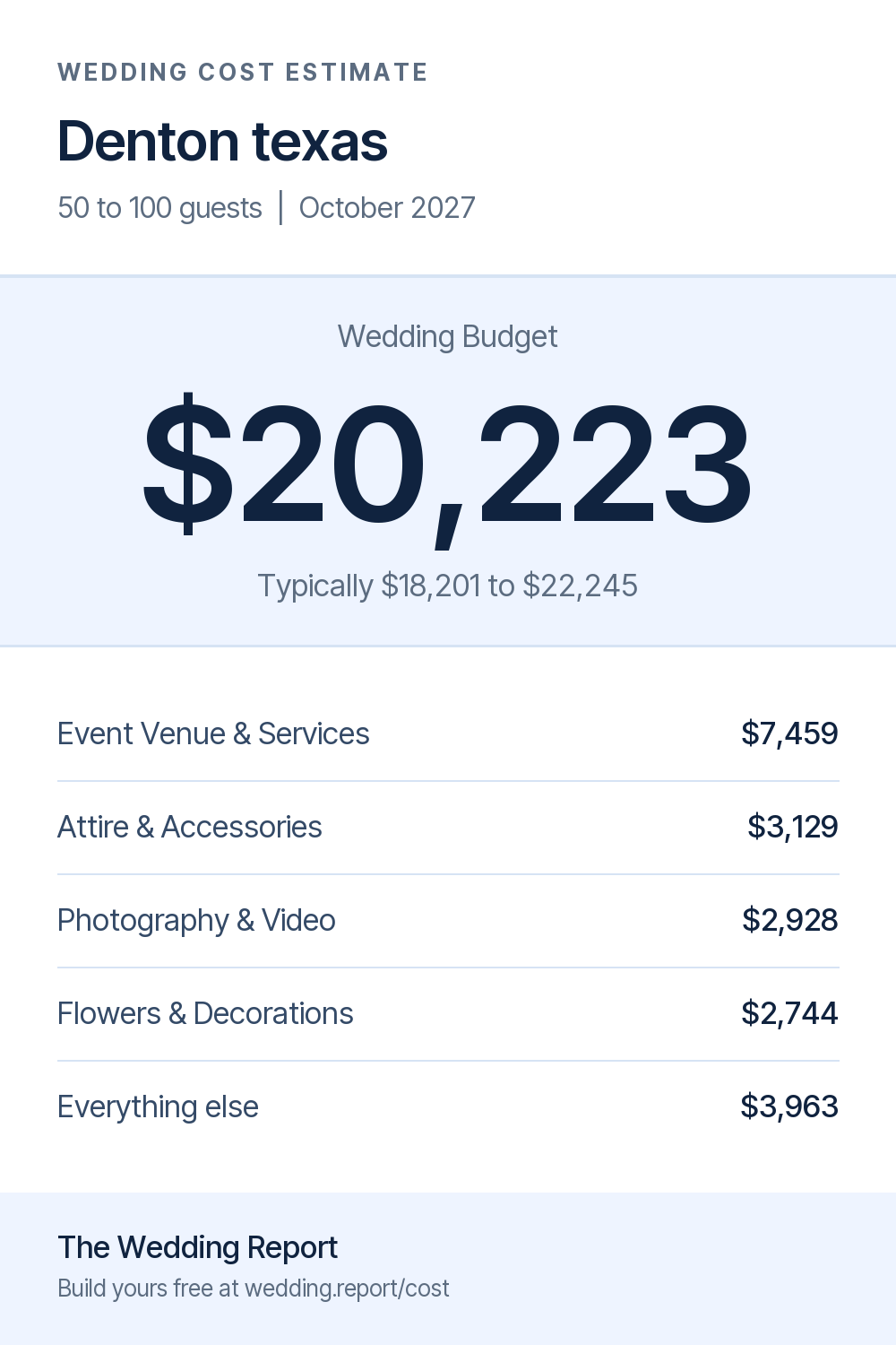 Wedding cost estimate for Denton texas
