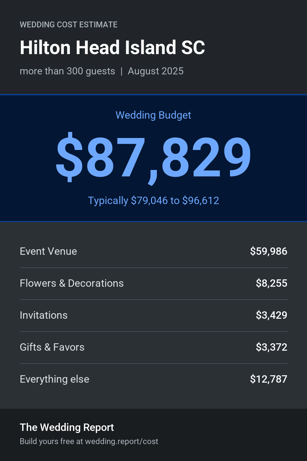 Wedding cost estimate for Hilton Head Island SC