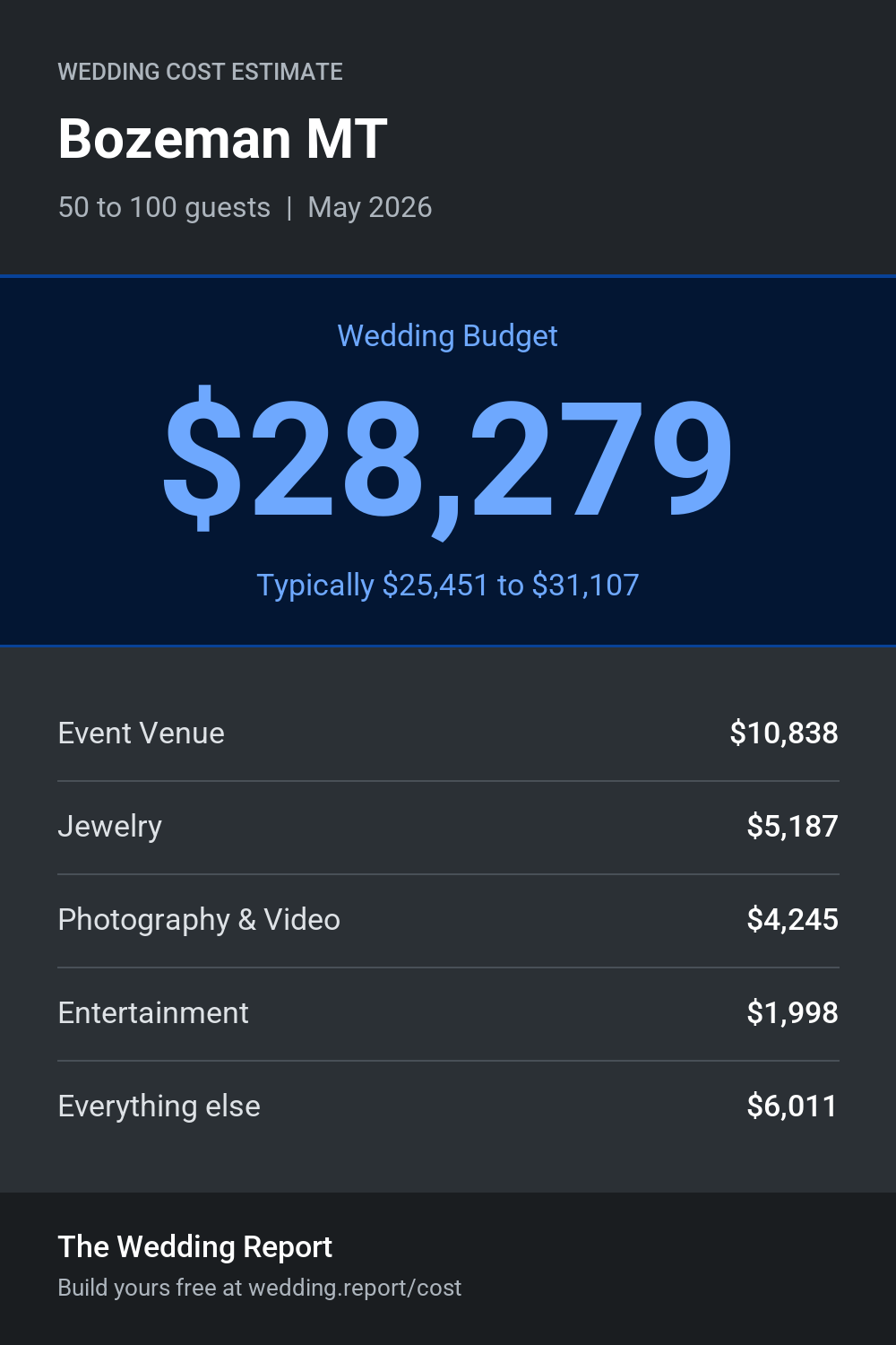 Wedding cost estimate for Bozeman MT