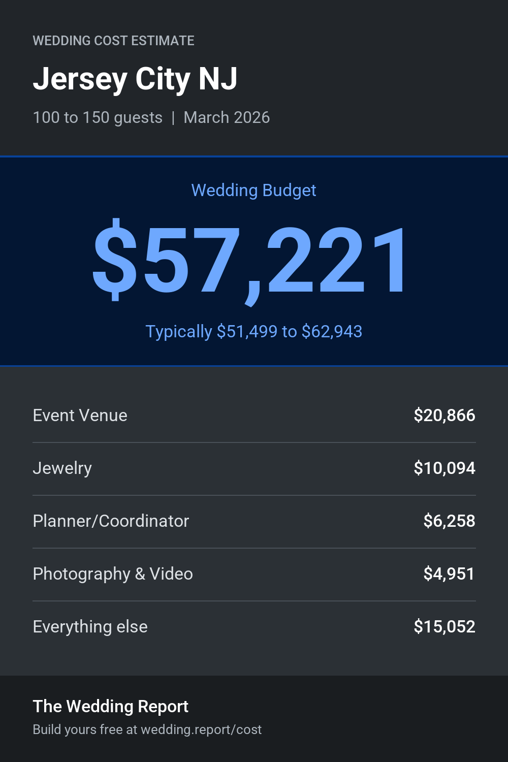 Wedding cost estimate for Jersey City NJ