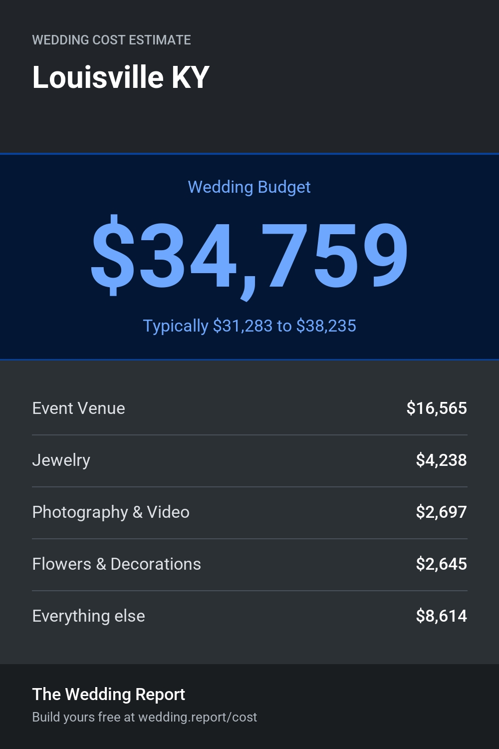 Wedding cost estimate for Louisville KY