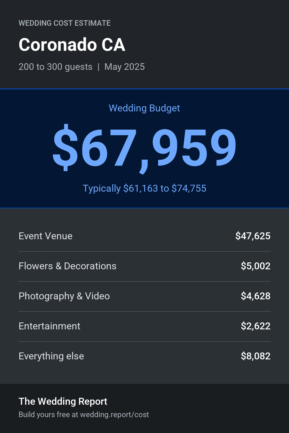 Wedding cost estimate for Coronado CA
