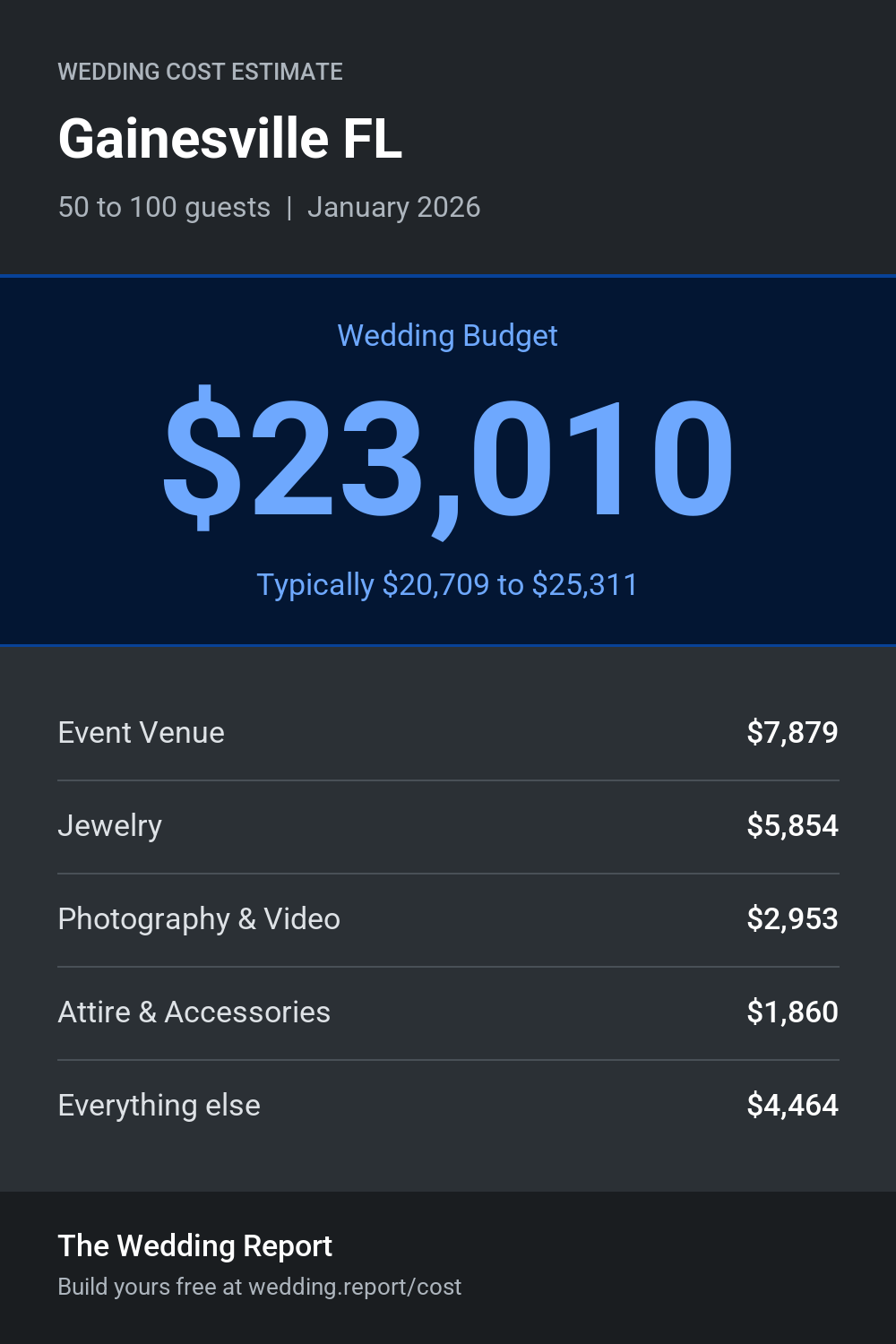 Wedding cost estimate for Gainesville FL