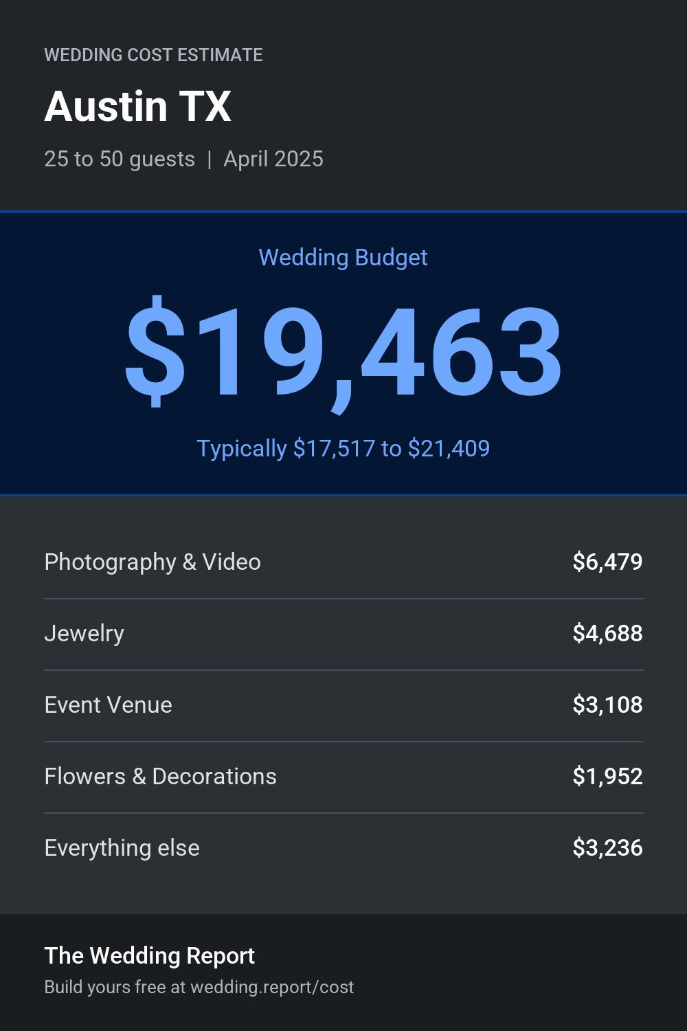 Wedding cost estimate for Austin TX