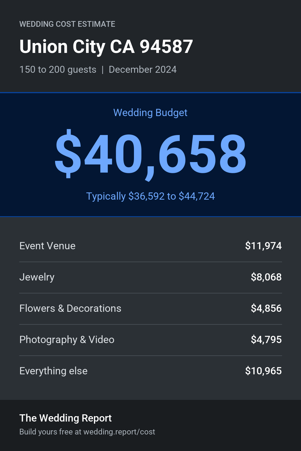Wedding cost estimate