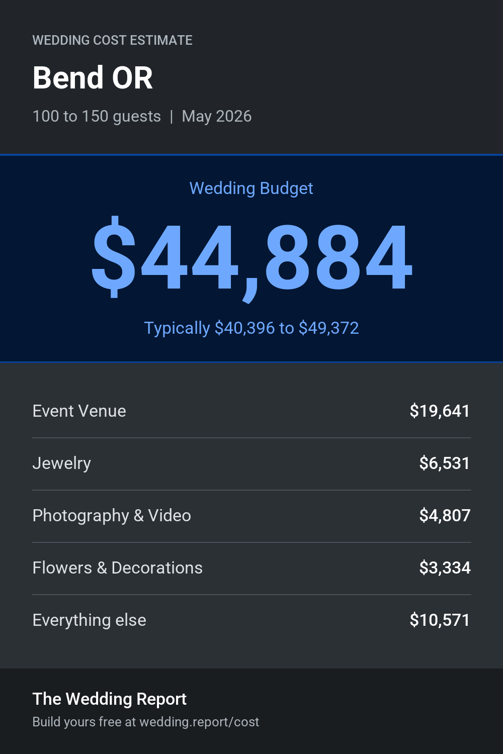 Wedding cost estimate for Bend OR