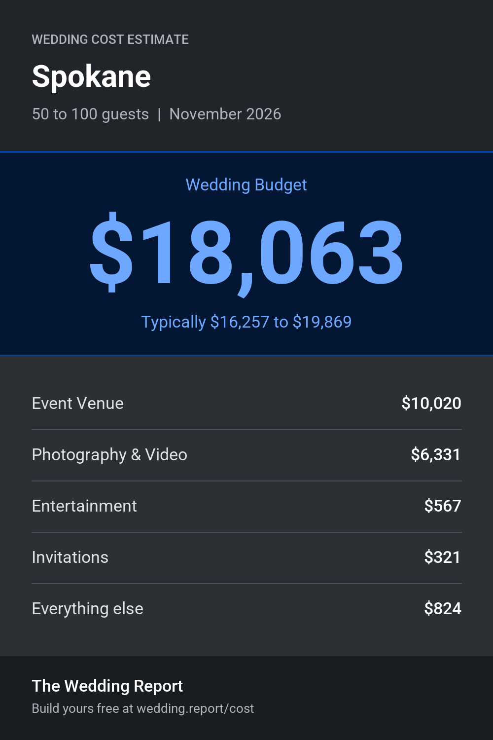 Wedding cost estimate for Spokane