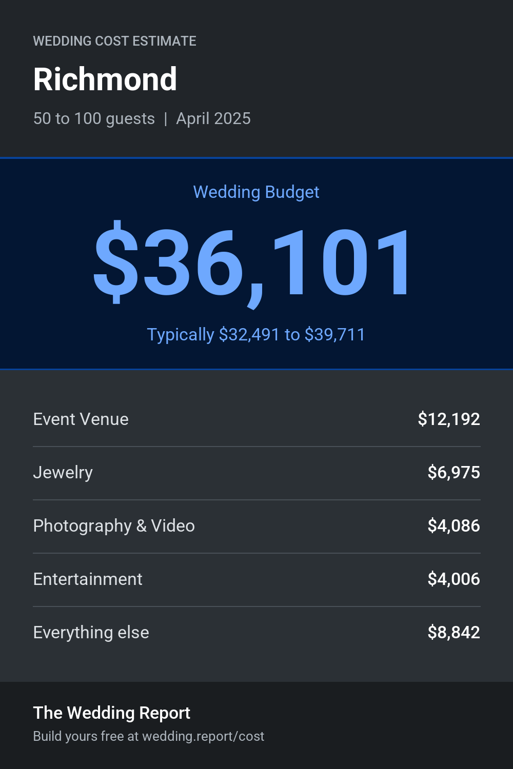 Wedding cost estimate for Richmond 