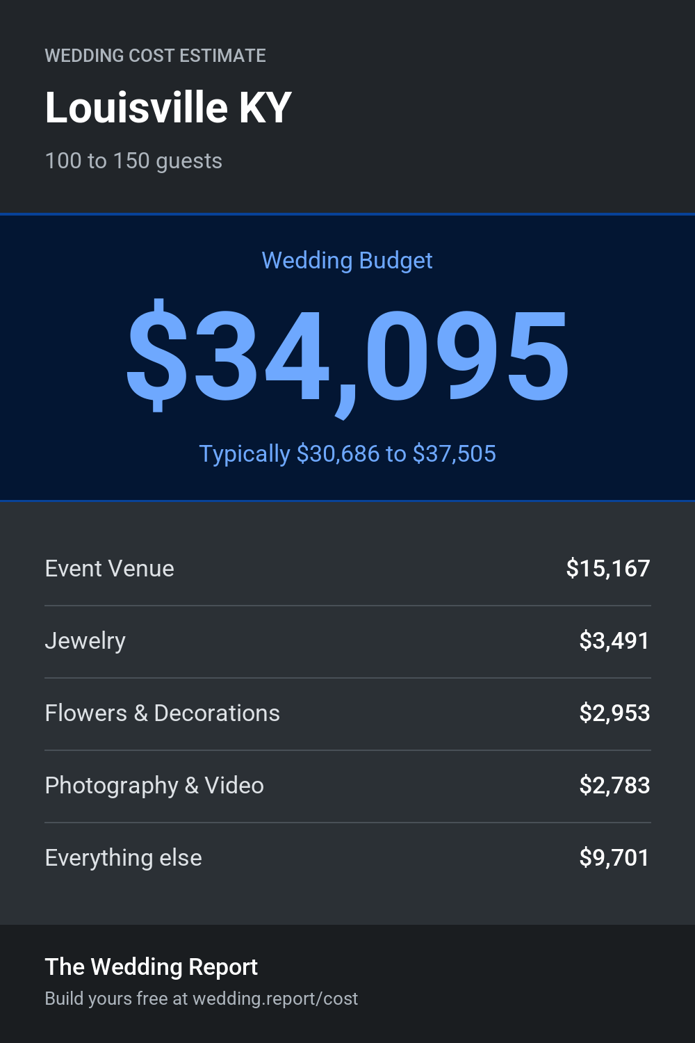 Wedding cost estimate for Louisville KY