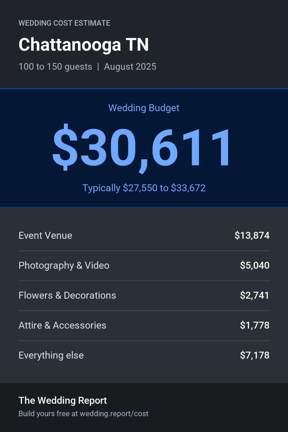 Wedding cost estimate for Chattanooga TN