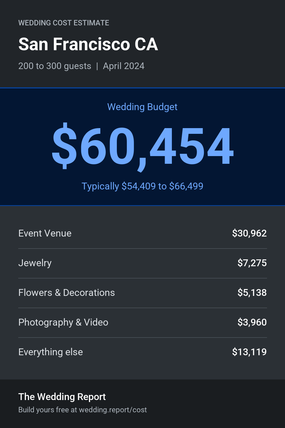 Wedding cost estimate for San Francisco CA