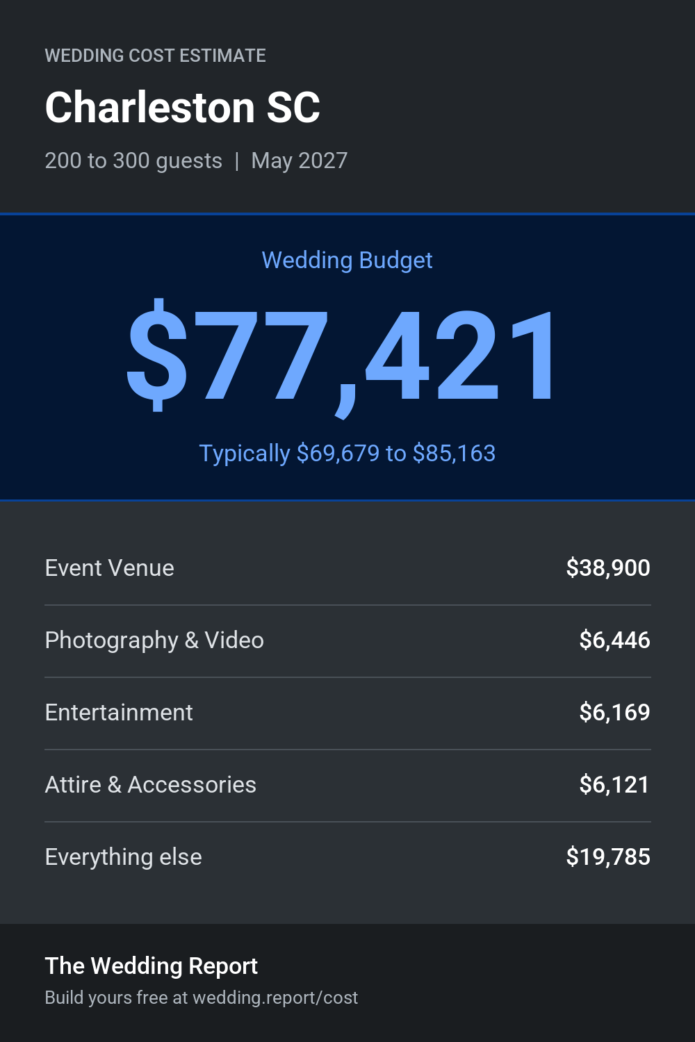 Wedding cost estimate for Charleston SC