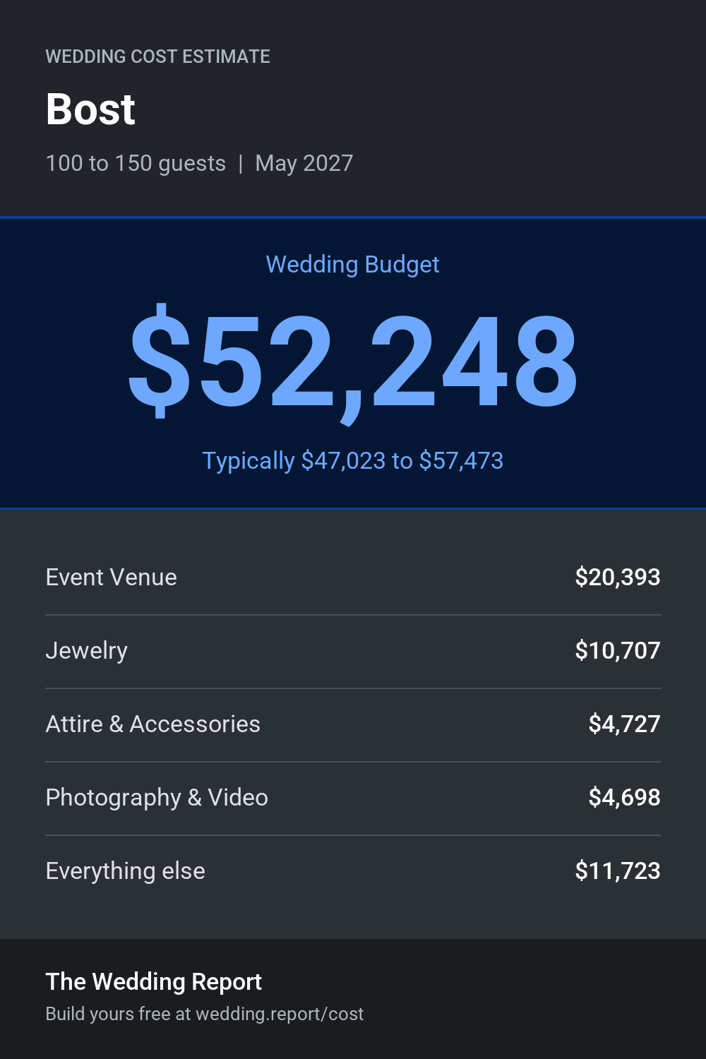 Wedding cost estimate for Bost