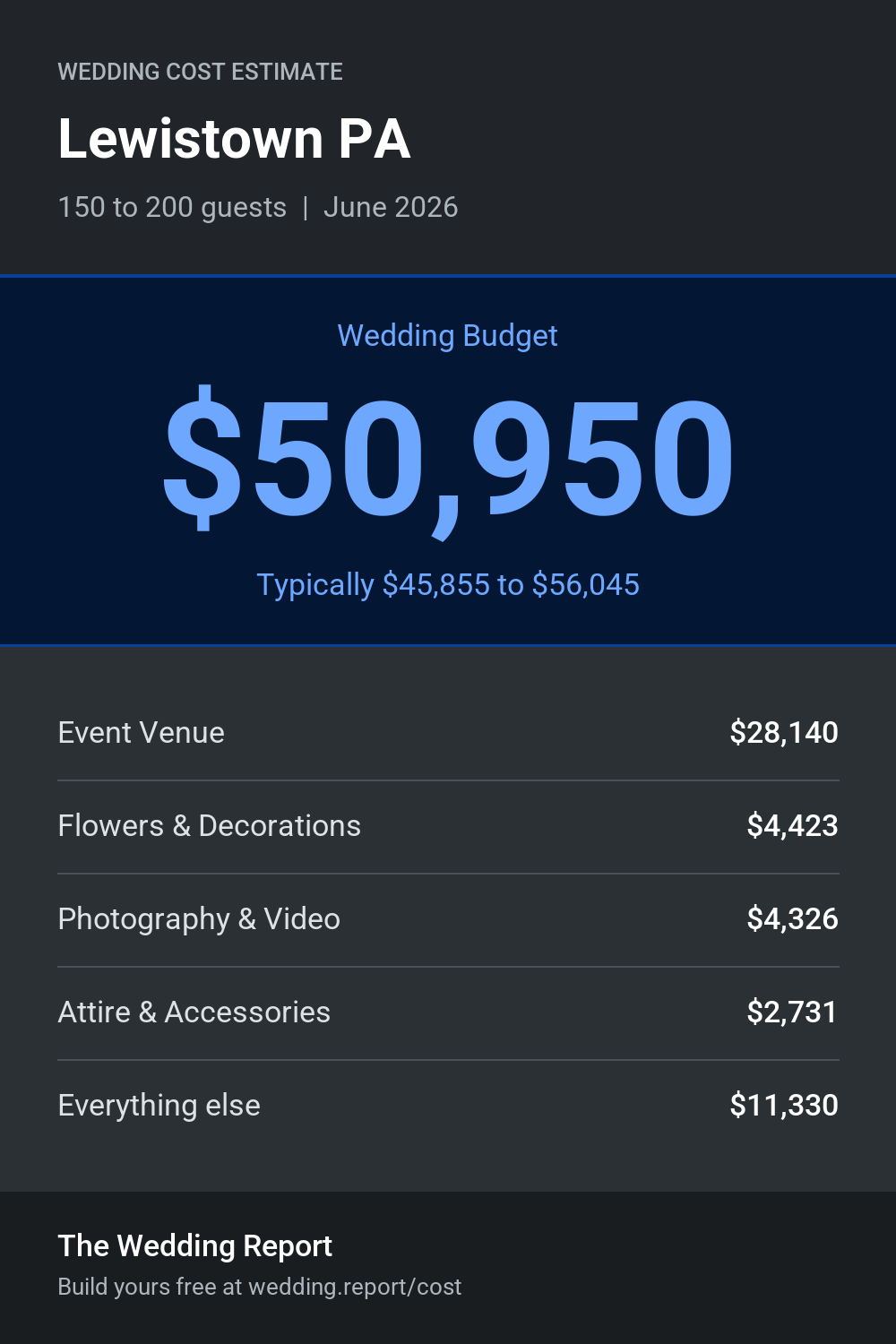 Wedding cost estimate for Lewistown PA