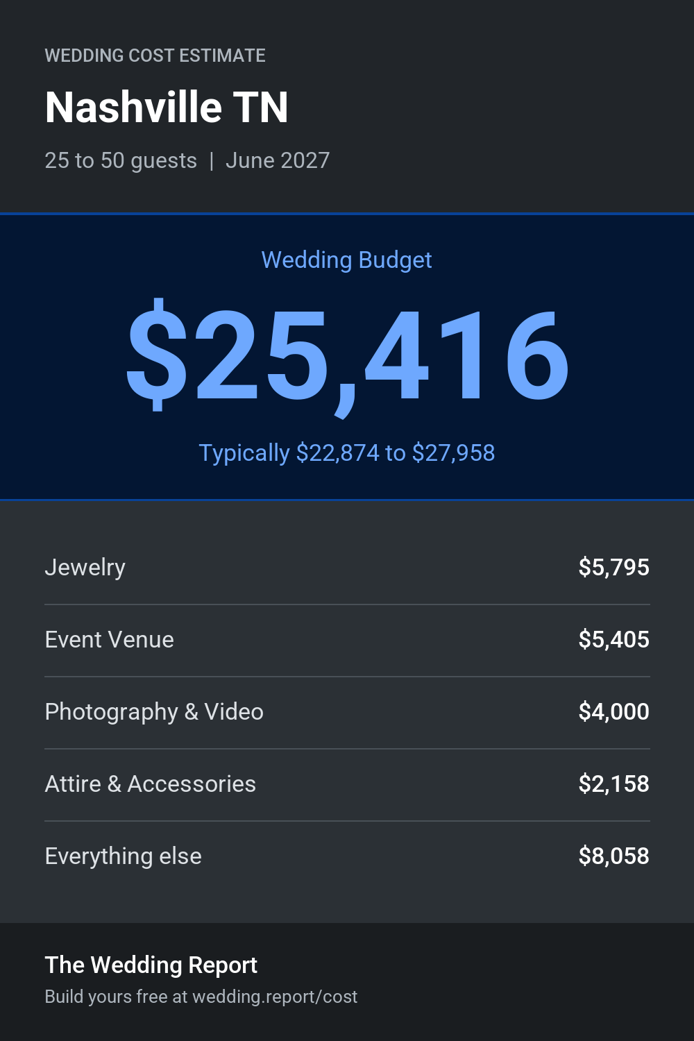 Wedding cost estimate for Nashville TN