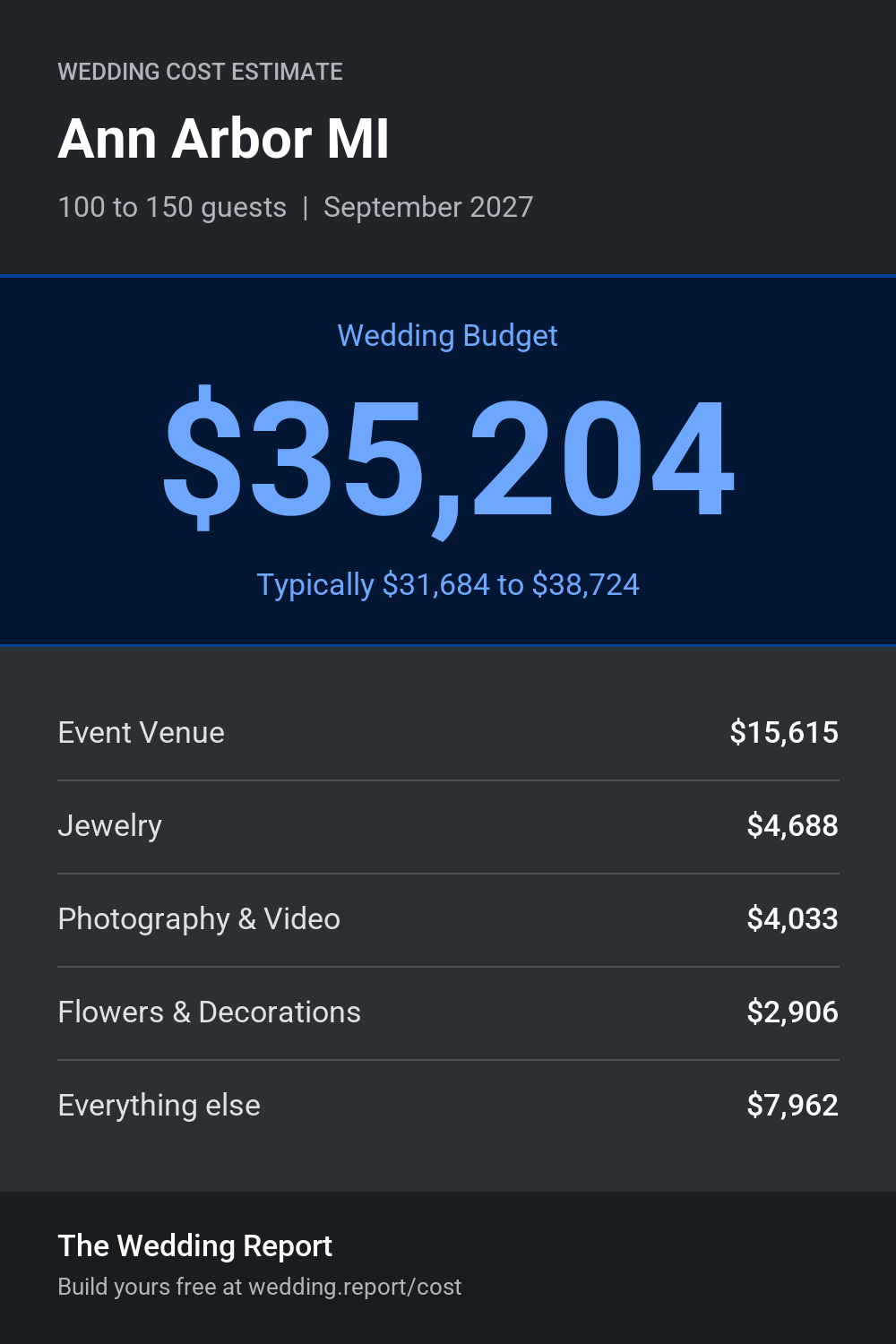 Wedding cost estimate for Ann Arbor MI
