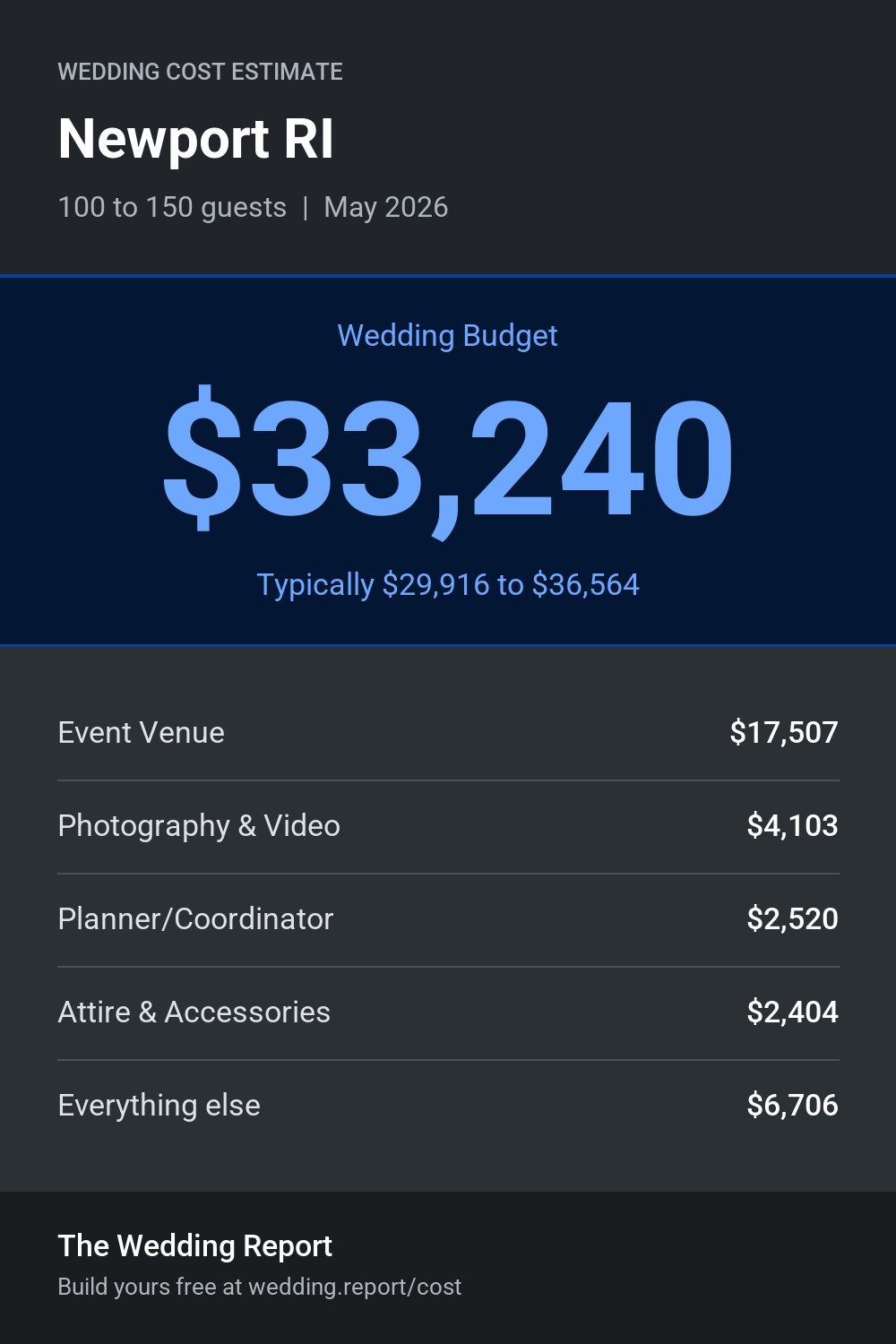 Wedding cost estimate for Newport RI