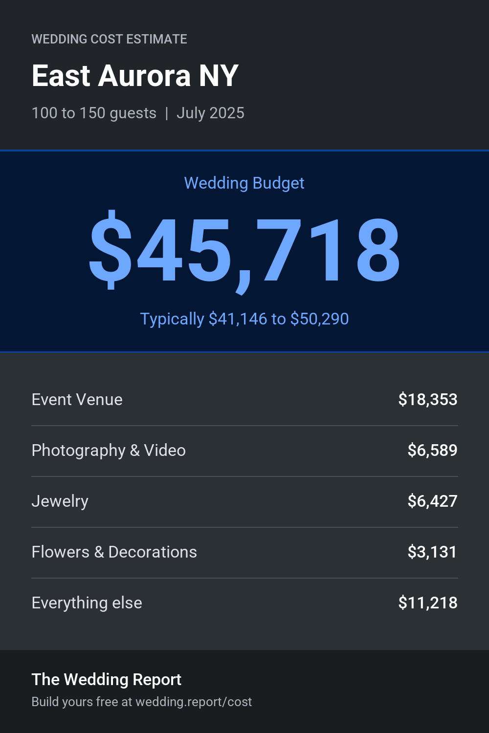 Wedding cost estimate for East Aurora NY