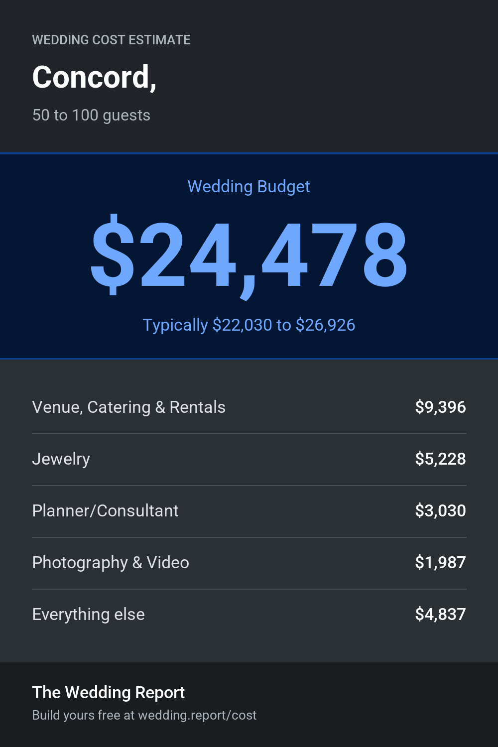Wedding cost estimate for Concord, 