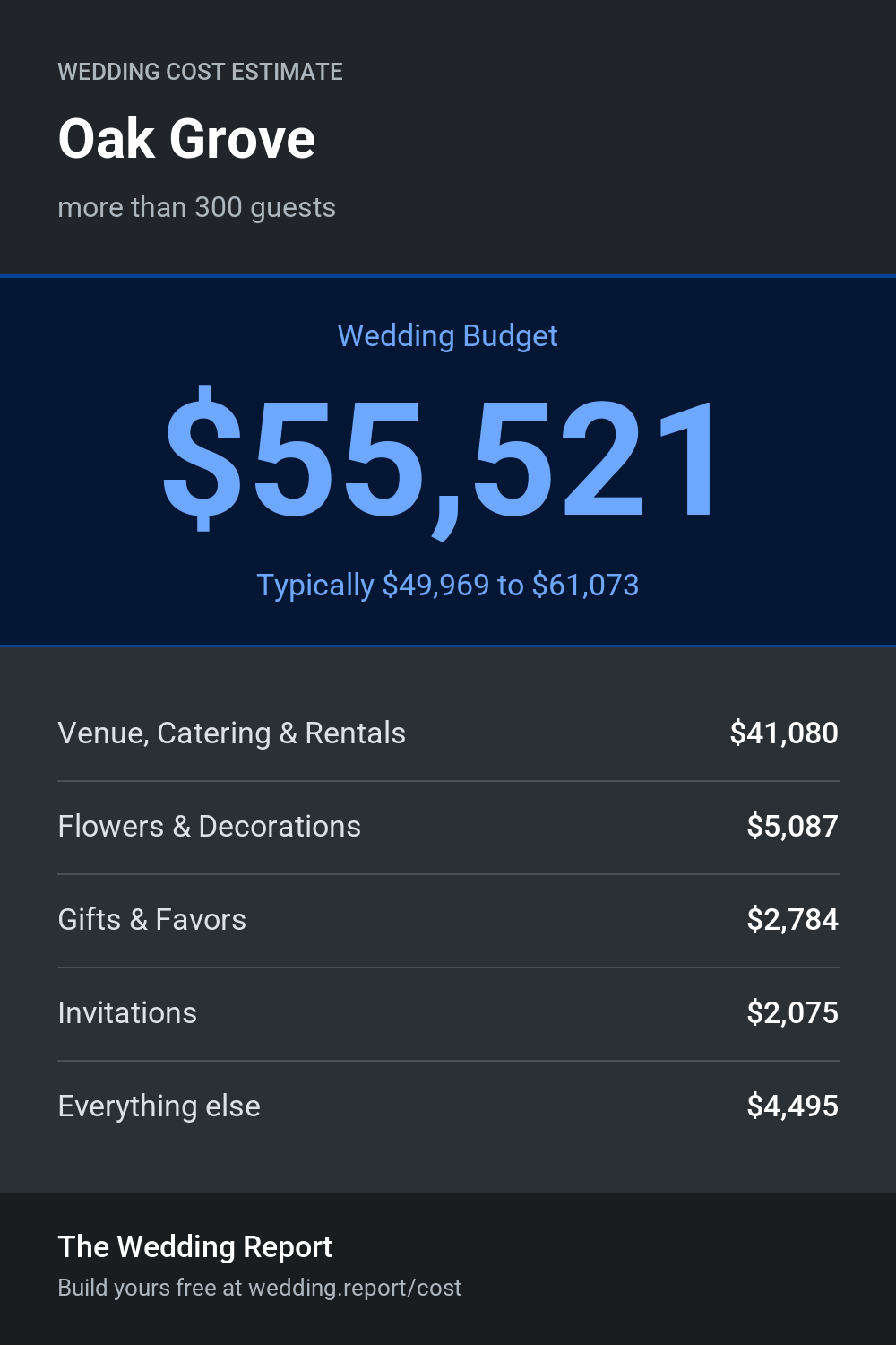 Wedding cost estimate for Oak Grove