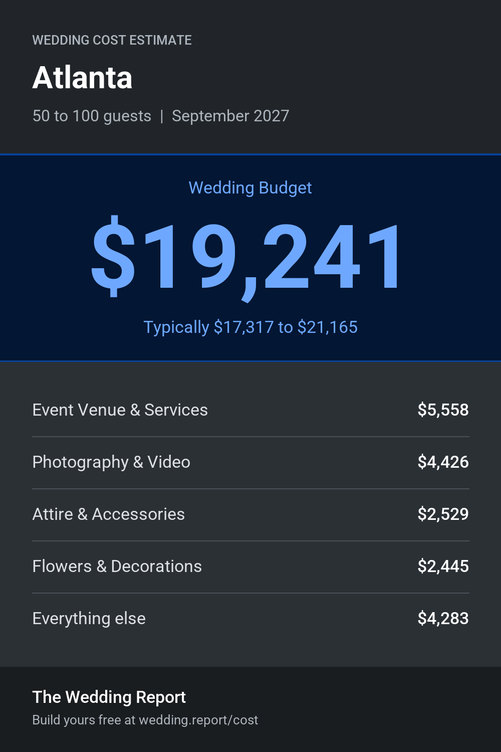 Wedding cost estimate for Atlanta