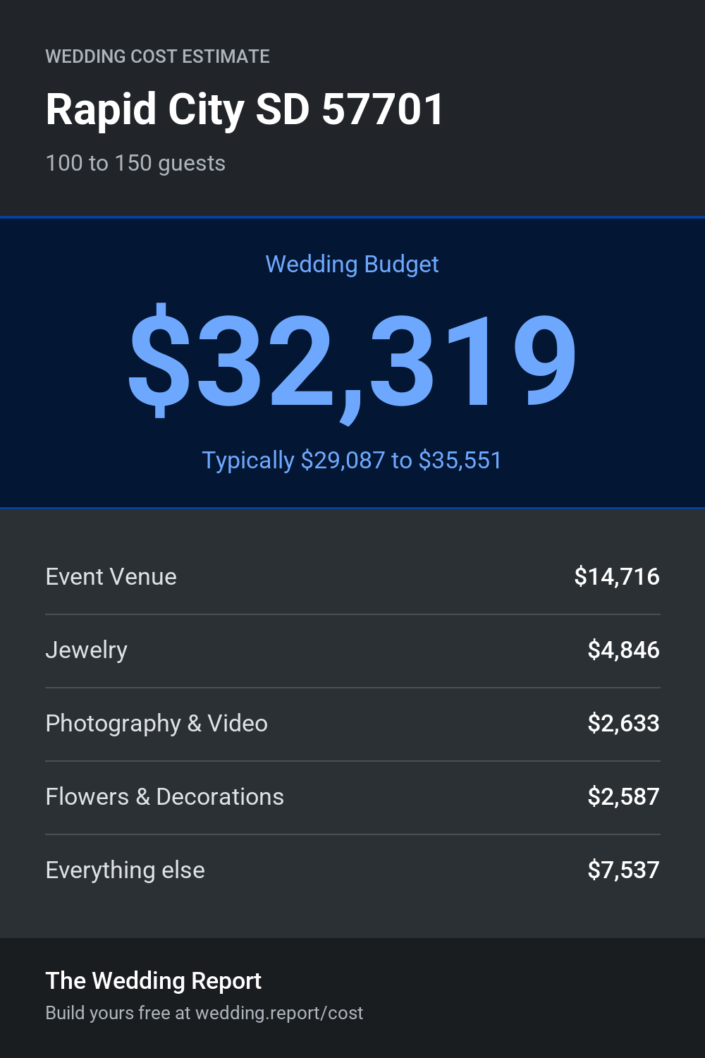 Wedding cost estimate