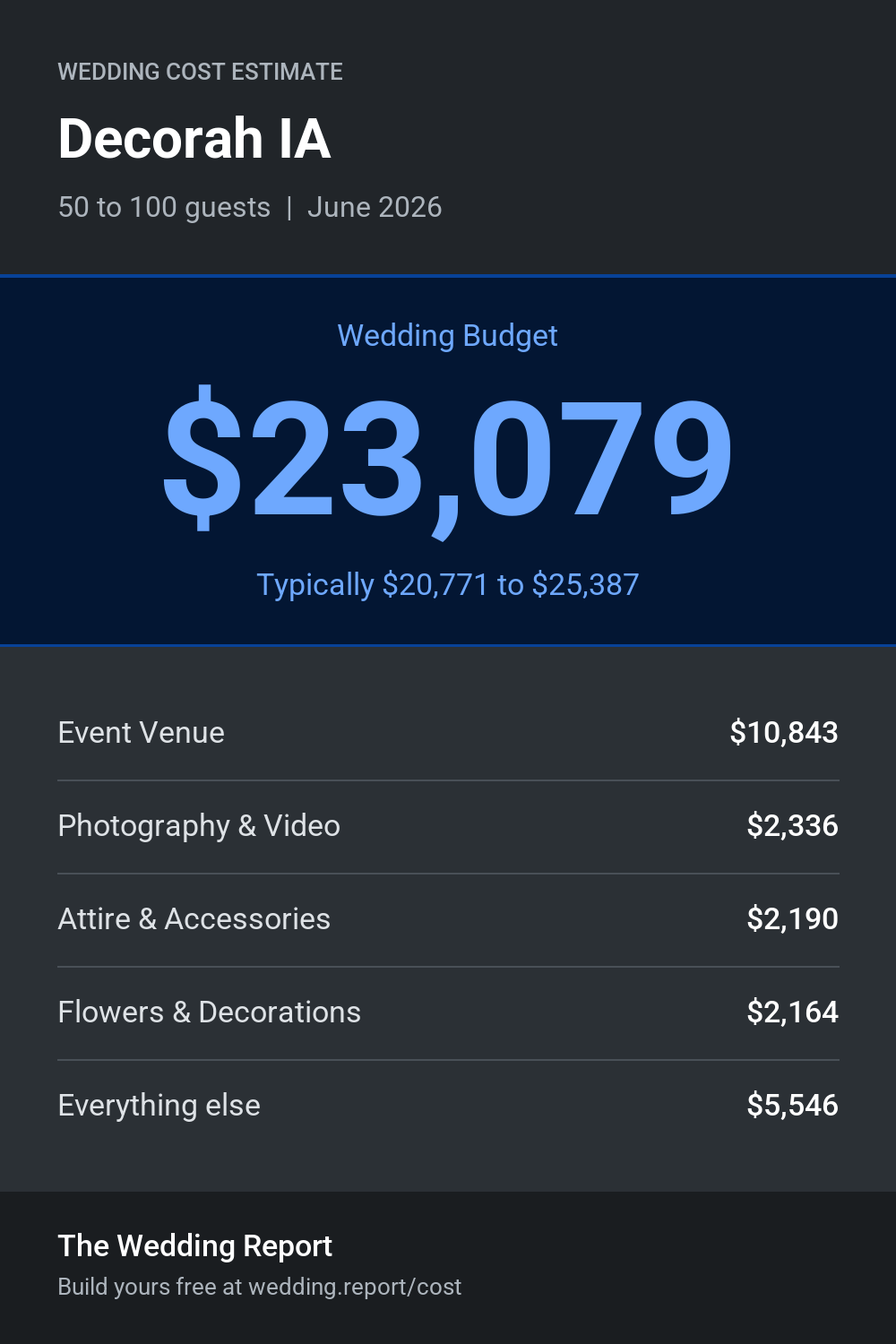 Wedding cost estimate for Decorah IA