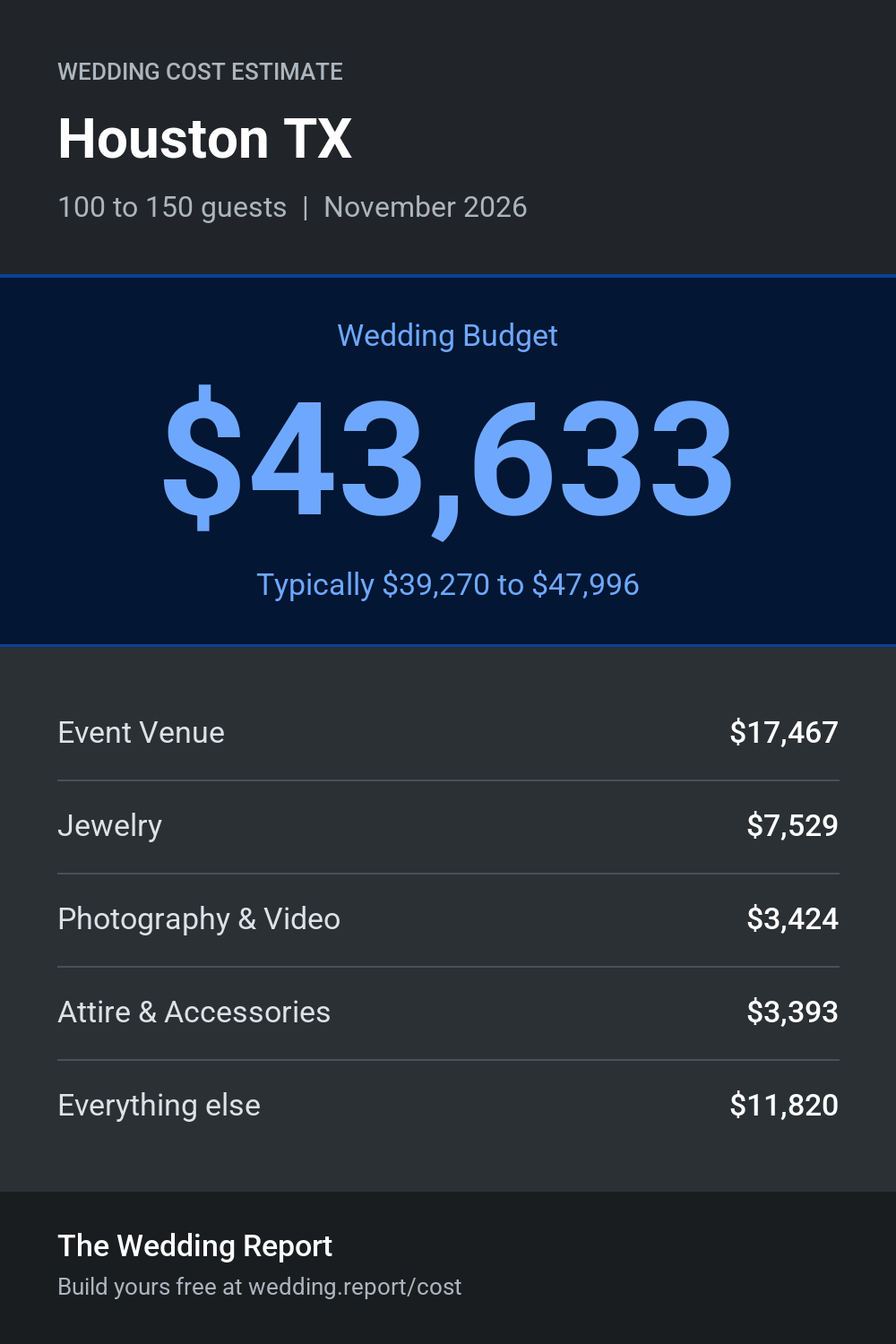 Wedding cost estimate for Houston TX