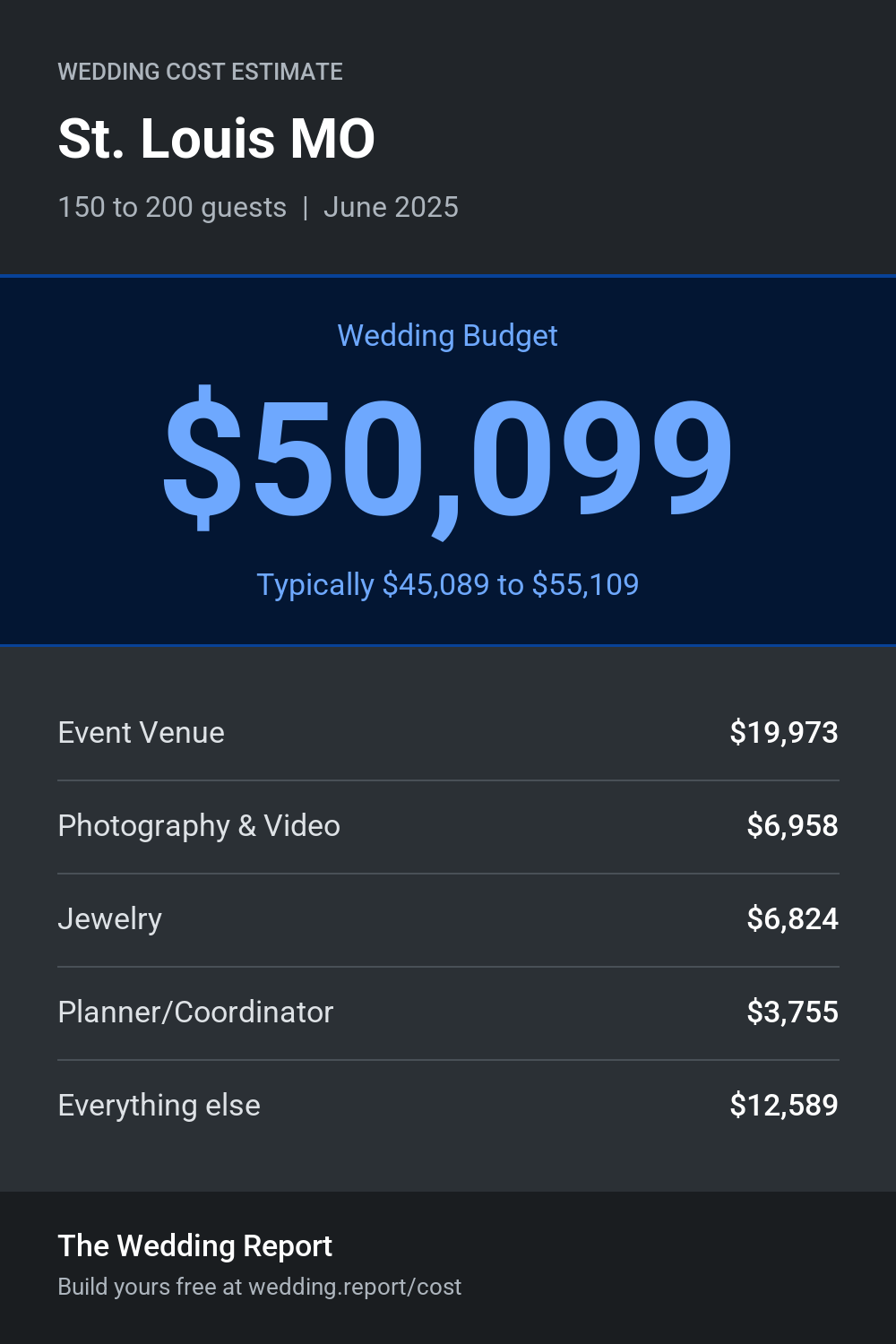 Wedding cost estimate for St. Louis MO