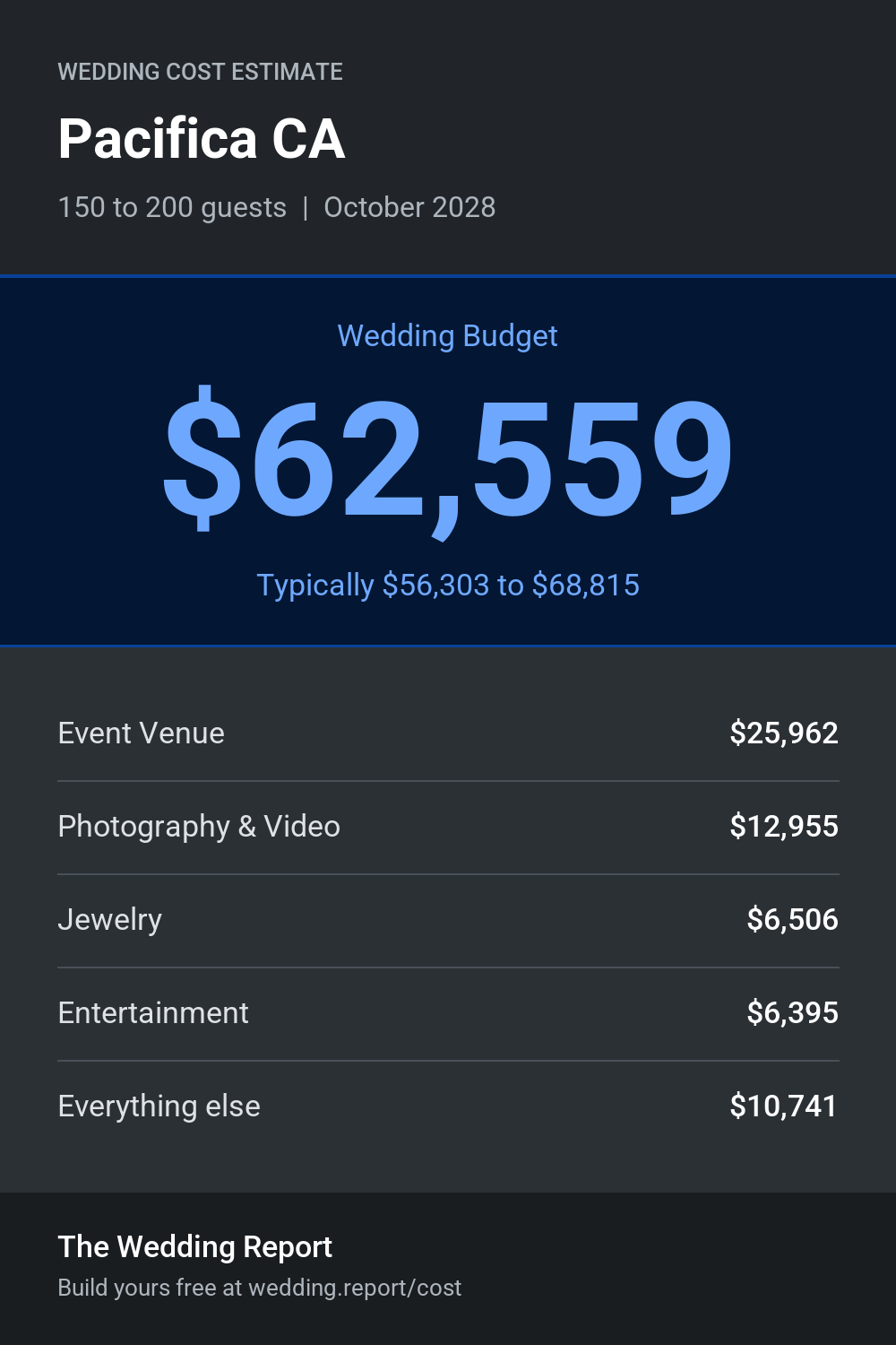 Wedding cost estimate for Pacifica CA