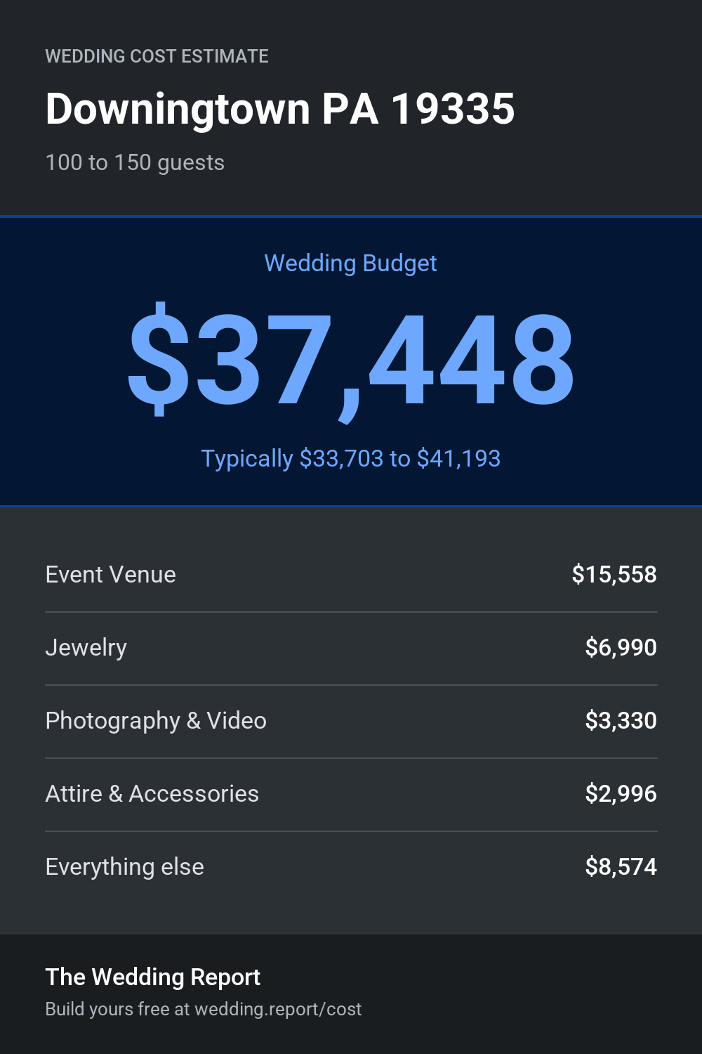 Wedding cost estimate