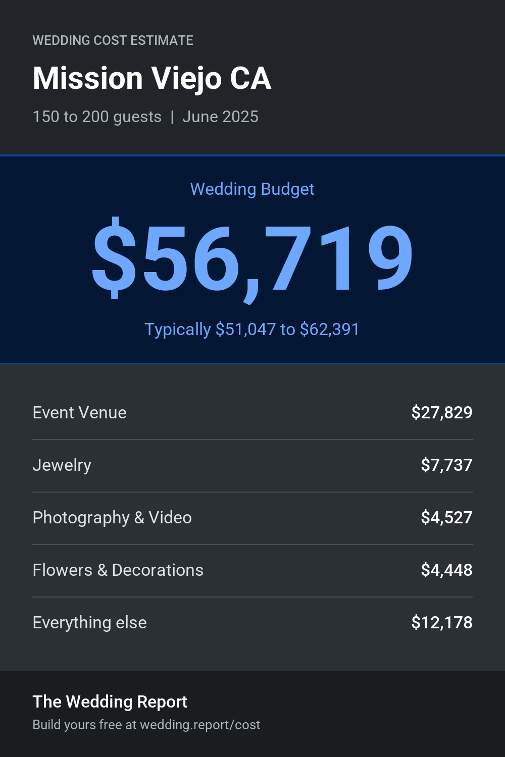 Wedding cost estimate for Mission Viejo CA