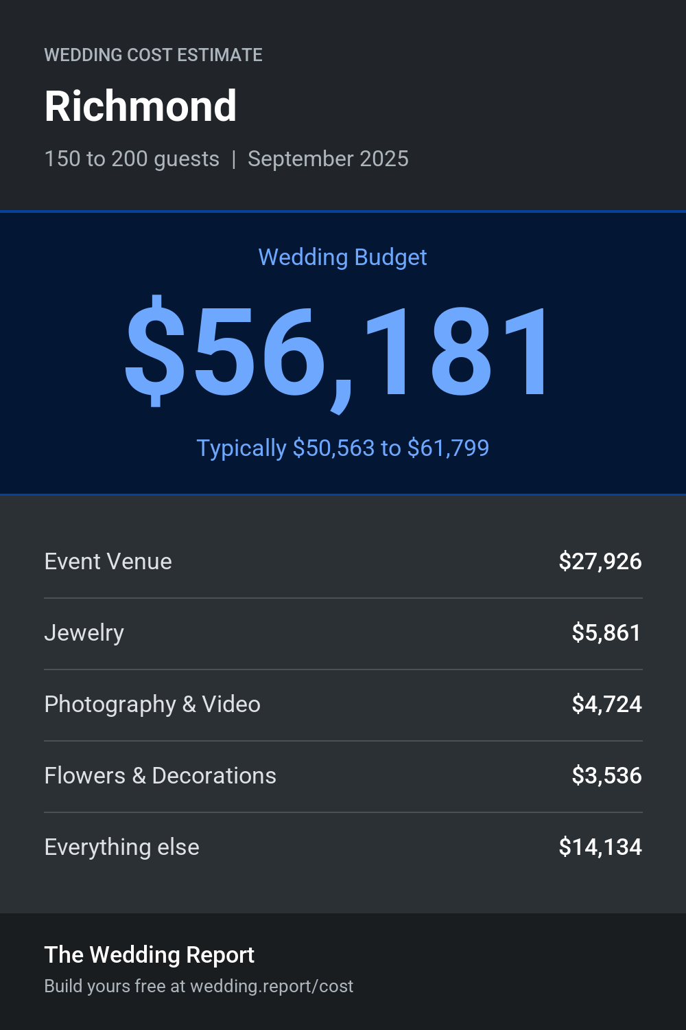 Wedding cost estimate for Richmond