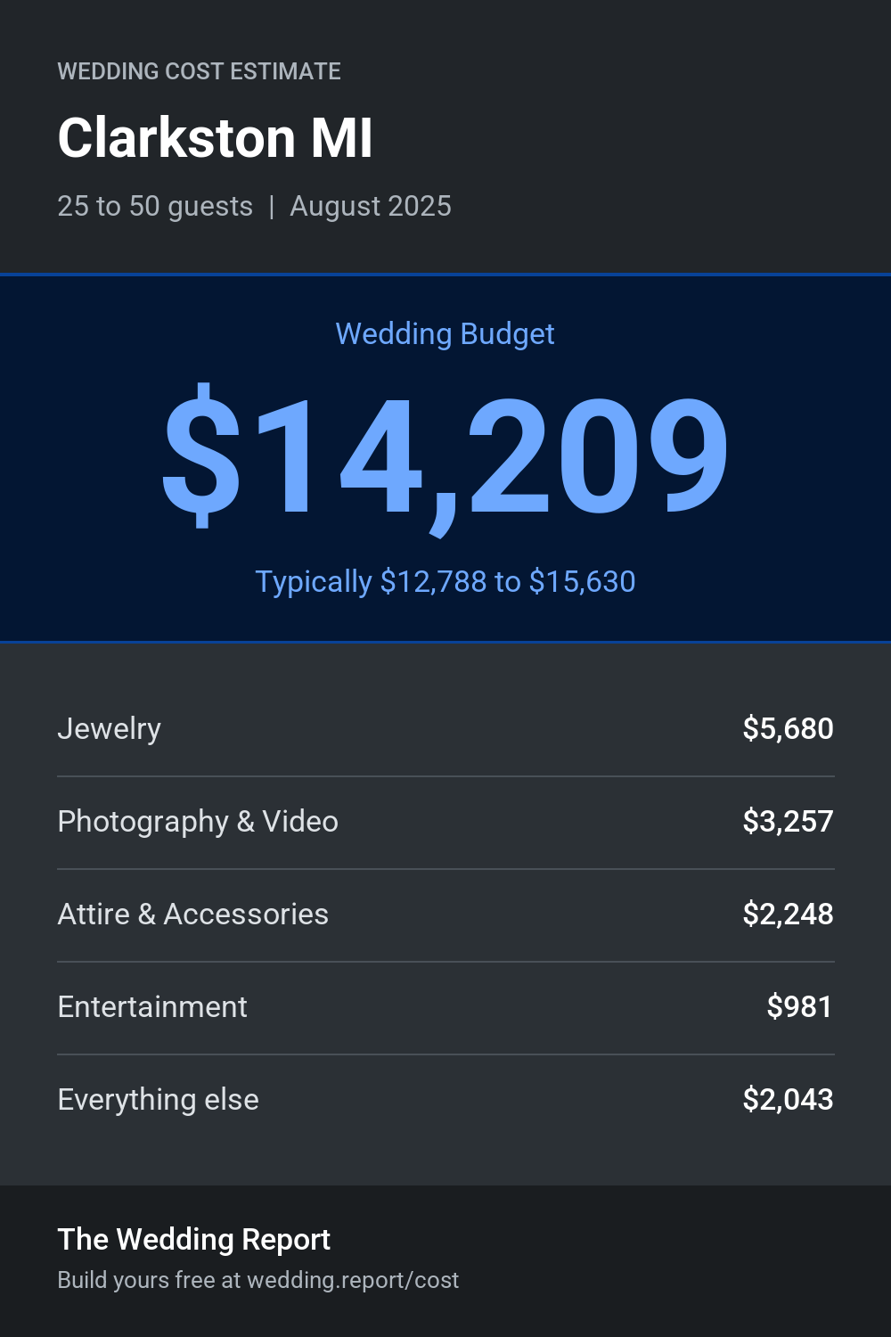 Wedding cost estimate for Clarkston MI