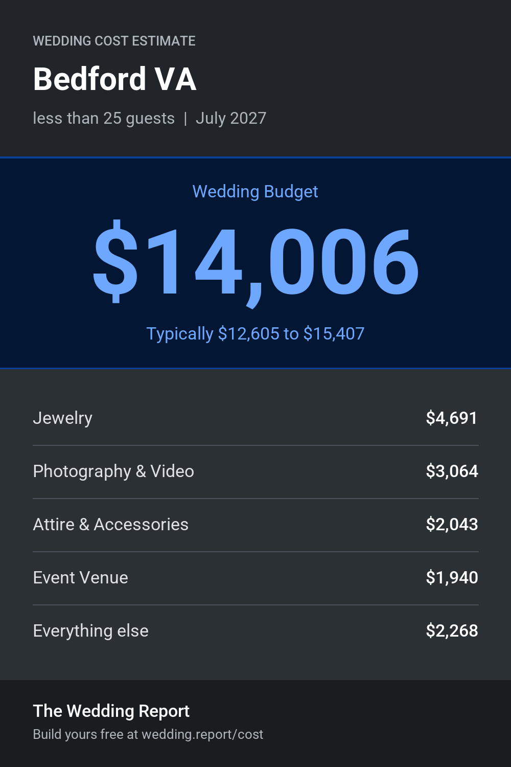 Wedding cost estimate for Bedford VA