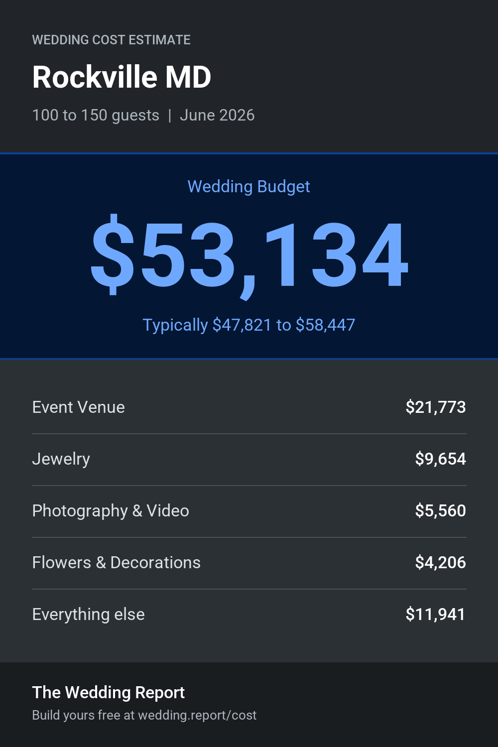 Wedding cost estimate for Rockville MD