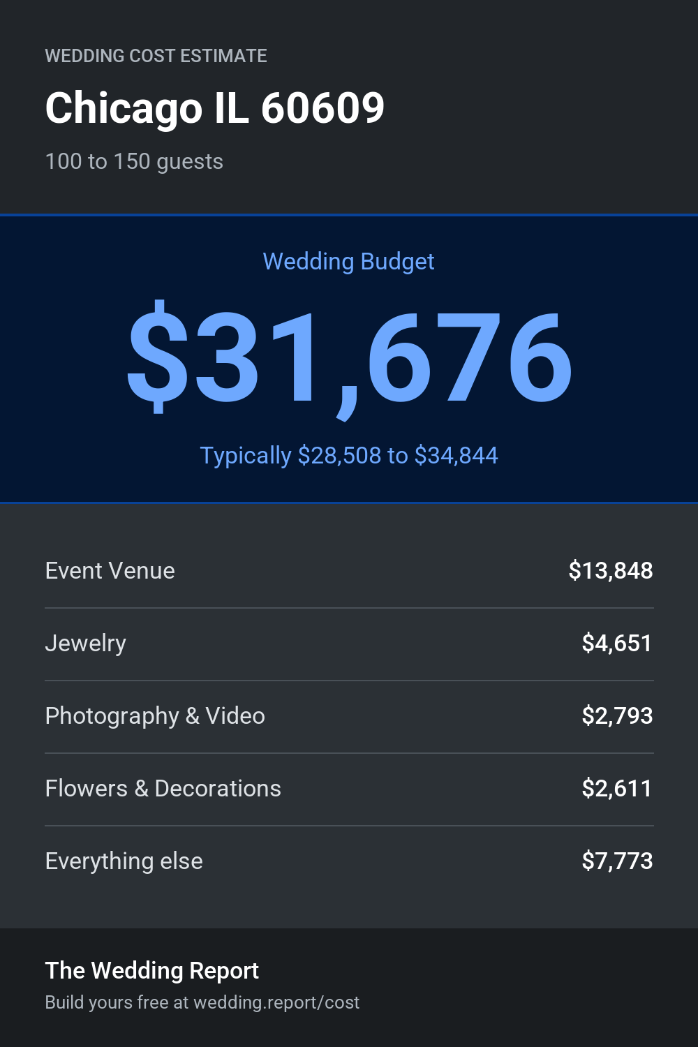 Wedding cost estimate