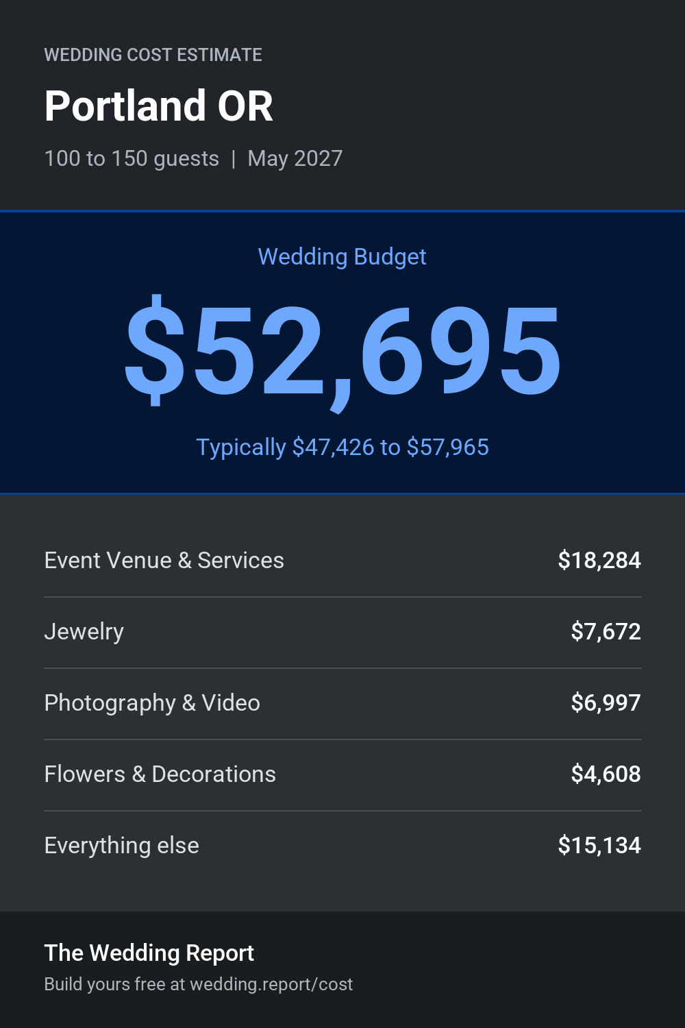 Wedding cost estimate for Portland OR