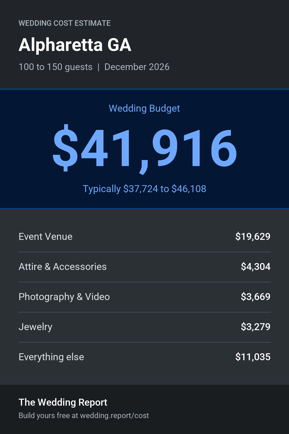 Wedding cost estimate for Alpharetta GA