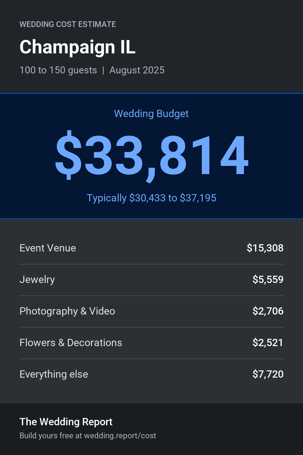 Wedding cost estimate for Champaign IL