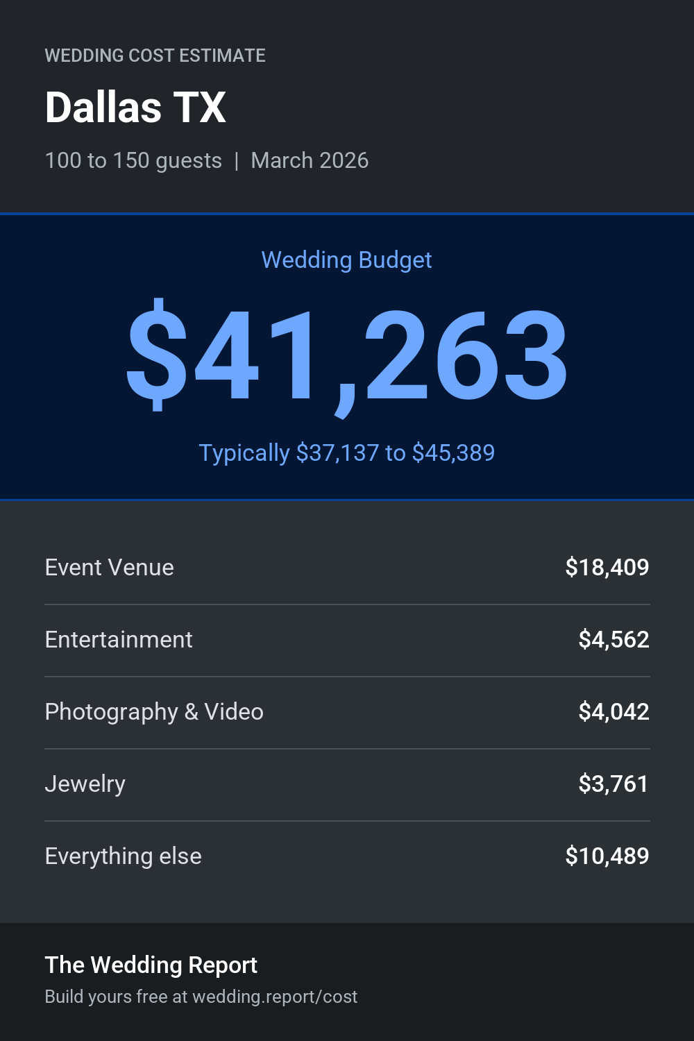 Wedding cost estimate for Dallas TX