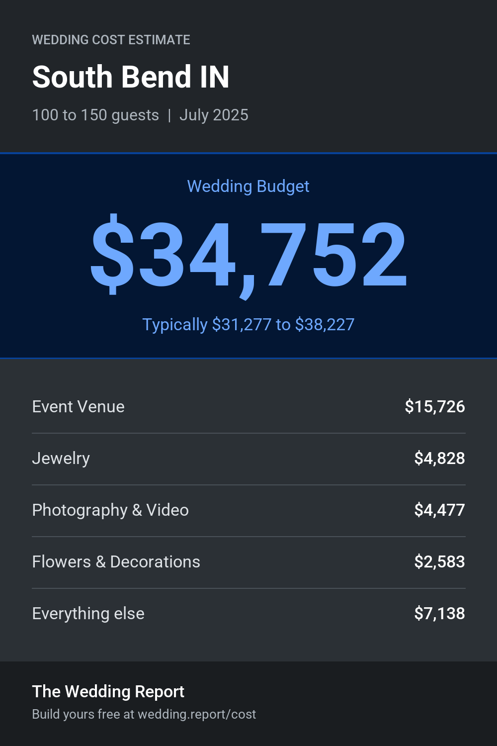 Wedding cost estimate for South Bend IN