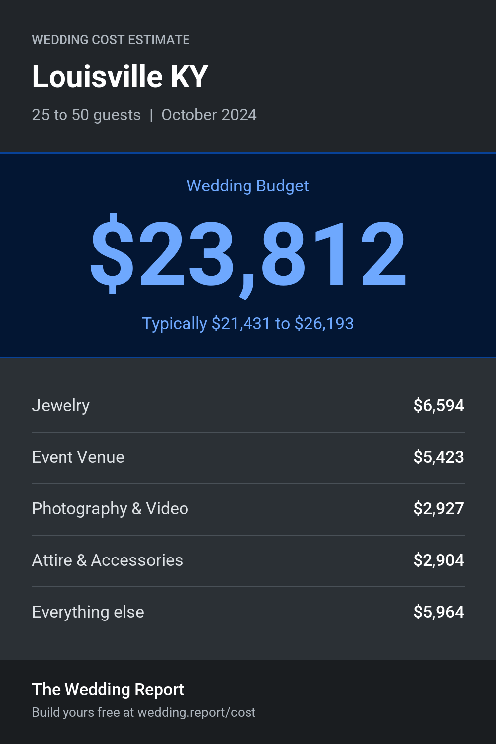 Wedding cost estimate for Louisville KY